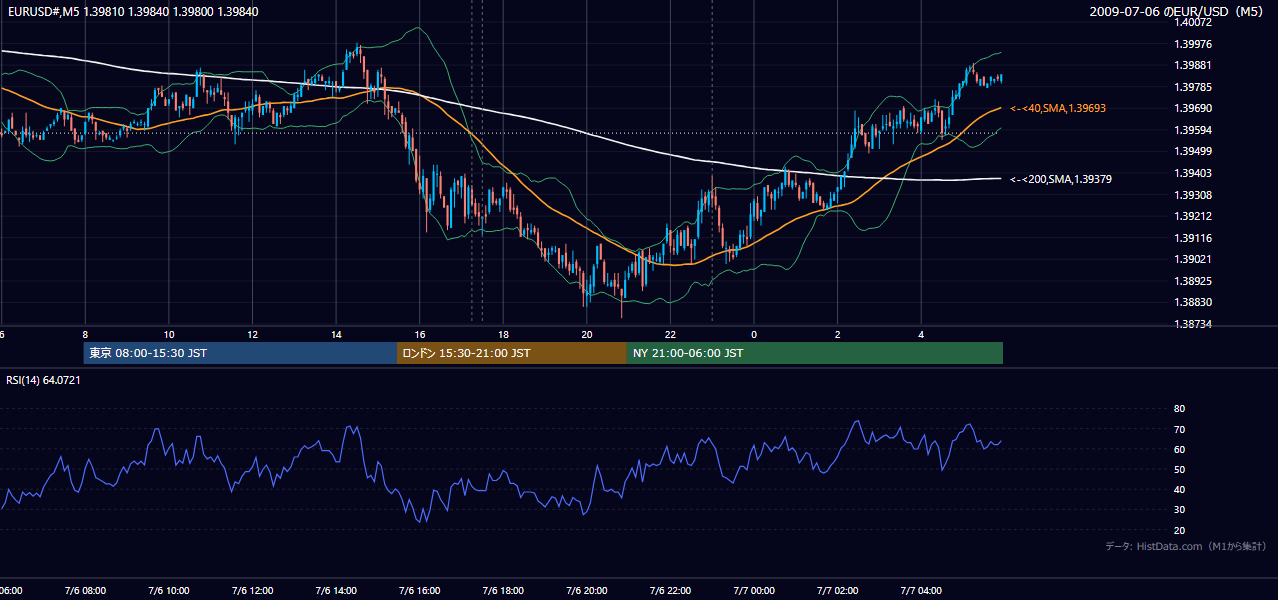 2009-07-06(月) EUR/USD 5分足チャート