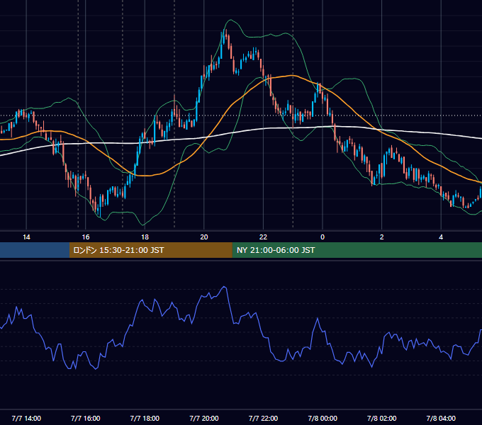 2009年7月7日（火） EUR/USD 5分足チャート