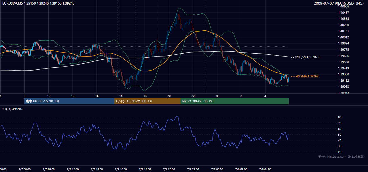 2009-07-07(火) EUR/USD 5分足チャート