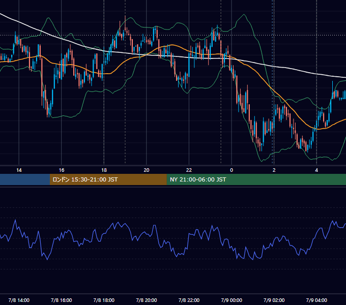2009年7月8日（水） EUR/USD 5分足チャート