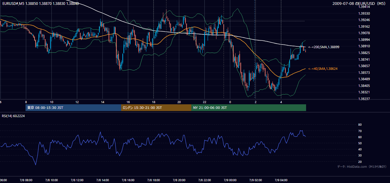 2009-07-08(水) EUR/USD 5分足チャート