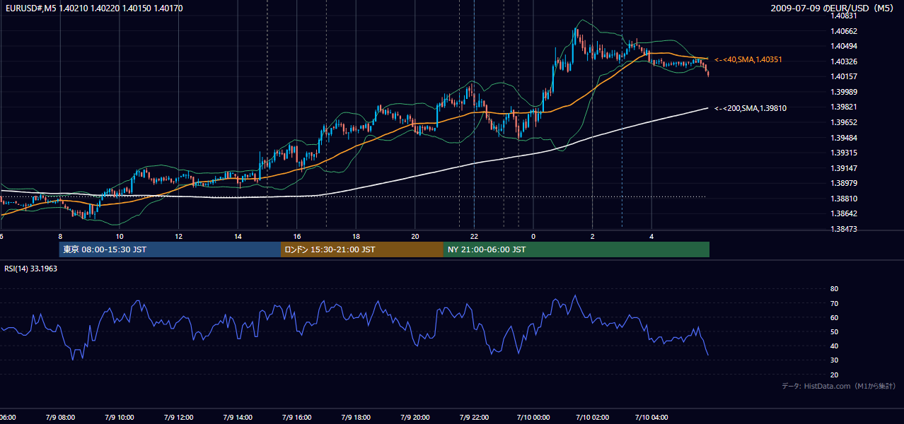 2009年7月9日(木) EUR/USD 5分足チャート