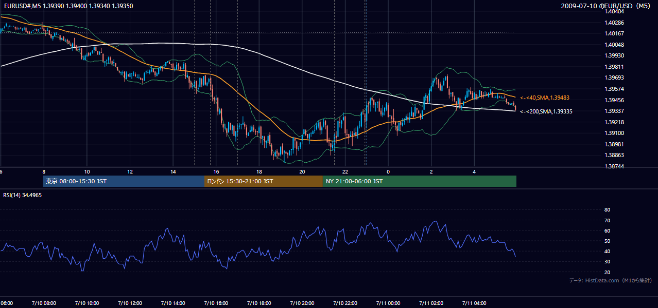 2009-07-10(金) EUR/USD 5分足チャート