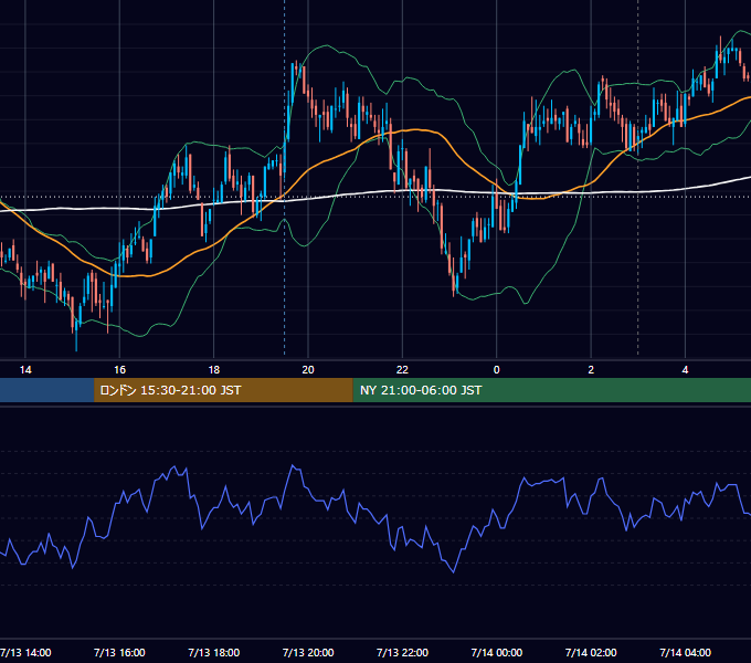 2009年7月13日（月） EUR/USD 5分足チャート