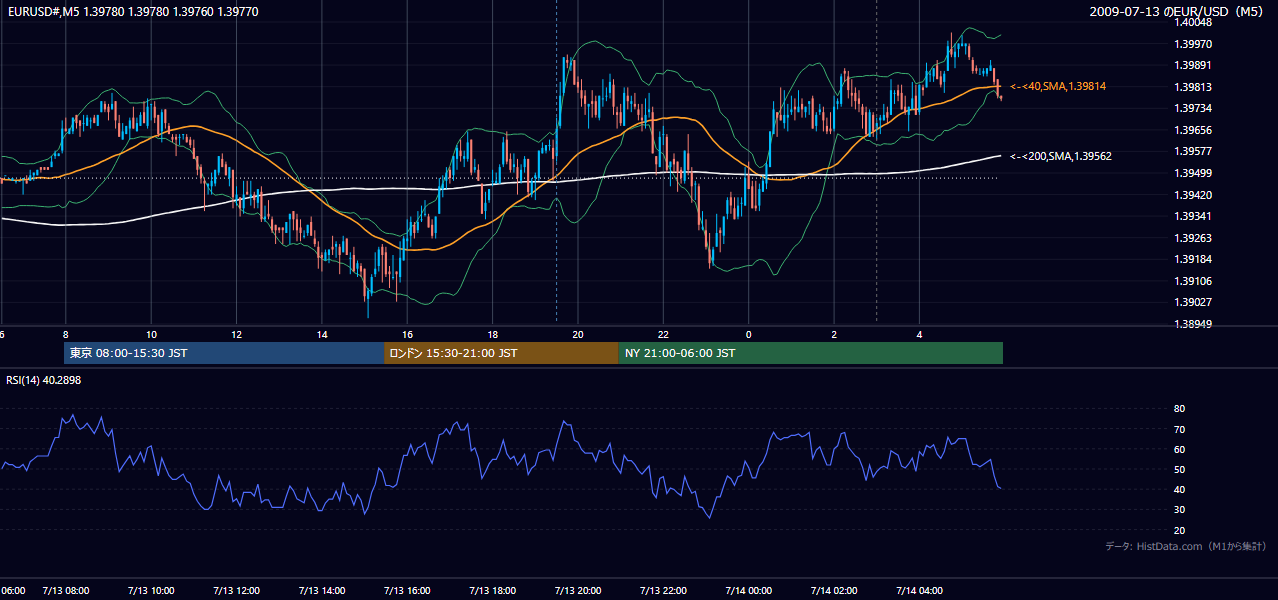 2009-07-13(月) EUR/USD 5分足チャート