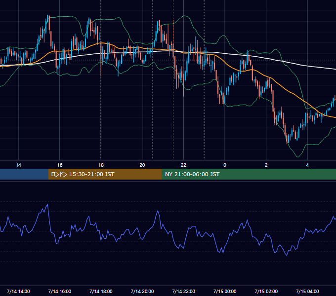 2009年7月14日（火） EUR/USD 5分足チャート