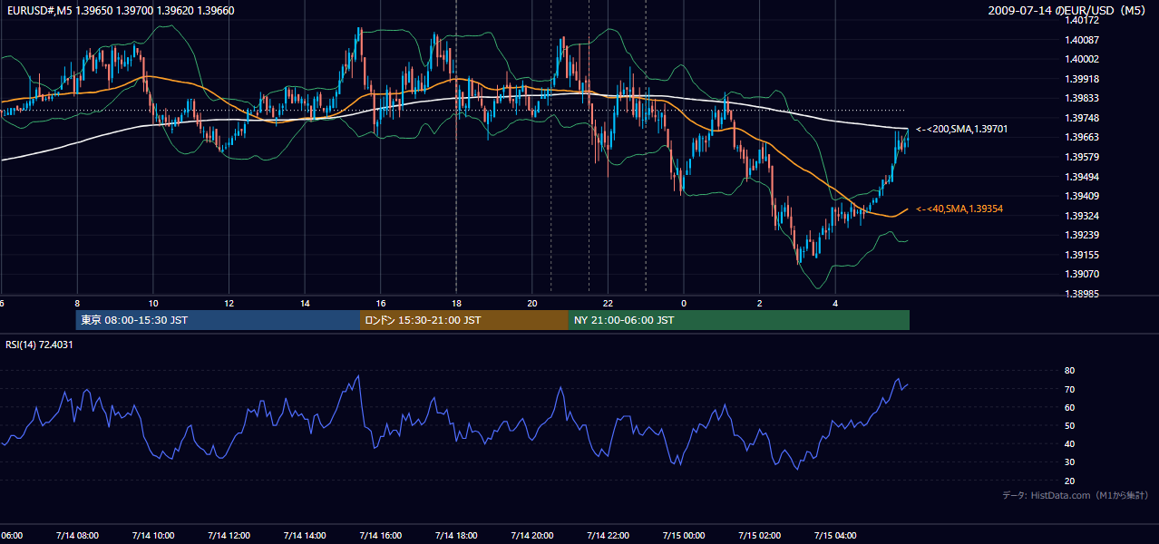 2009-07-14(火) EUR/USD 5分足チャート