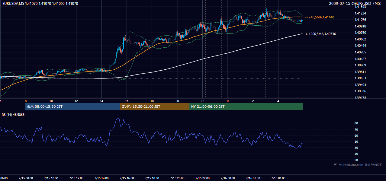 2009-07-15(水) EUR/USD 5分足チャート