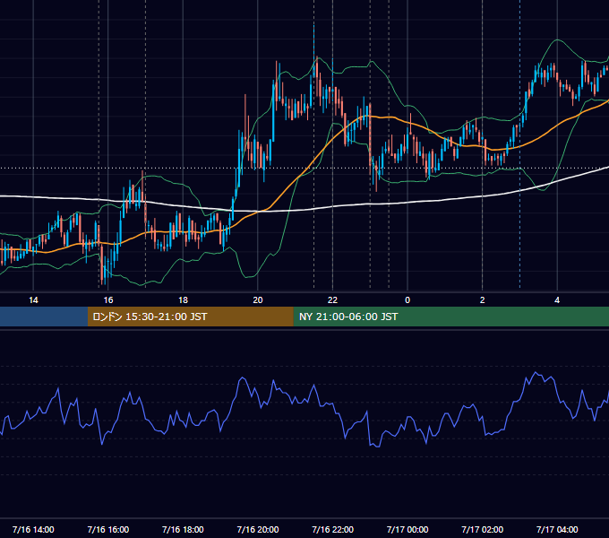 2009年7月16日（木） EUR/USD 5分足チャート