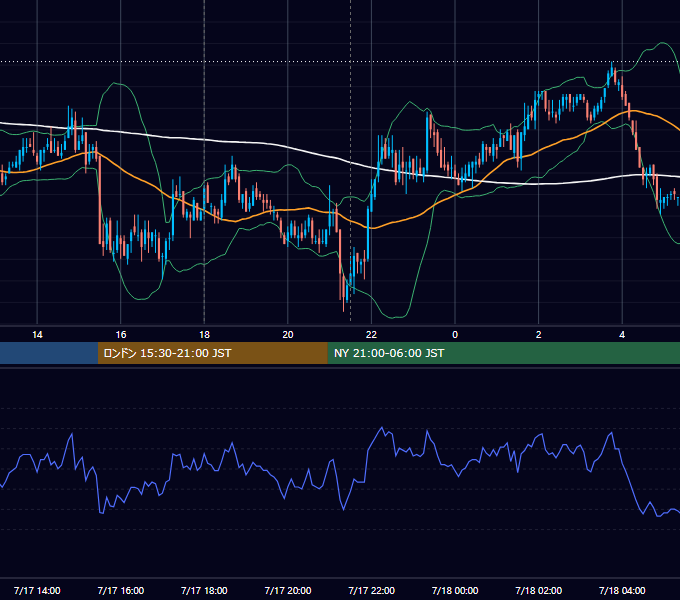 2009年7月17日（金） EUR/USD 5分足チャート