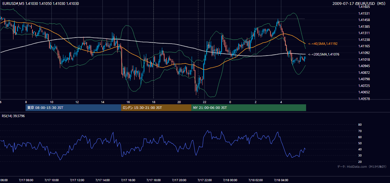 2009-07-17(金) EUR/USD 5分足チャート