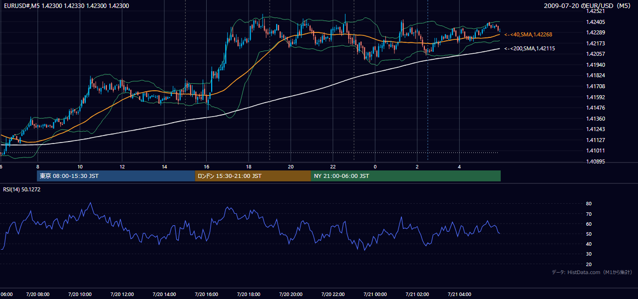 2009-07-20(月) EUR/USD 5分足チャート