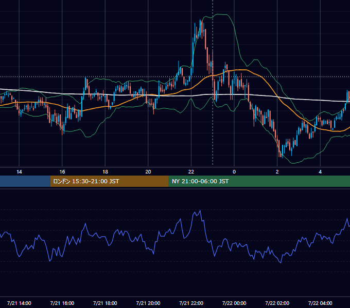 2009年7月21日（火） EUR/USD 5分足チャート