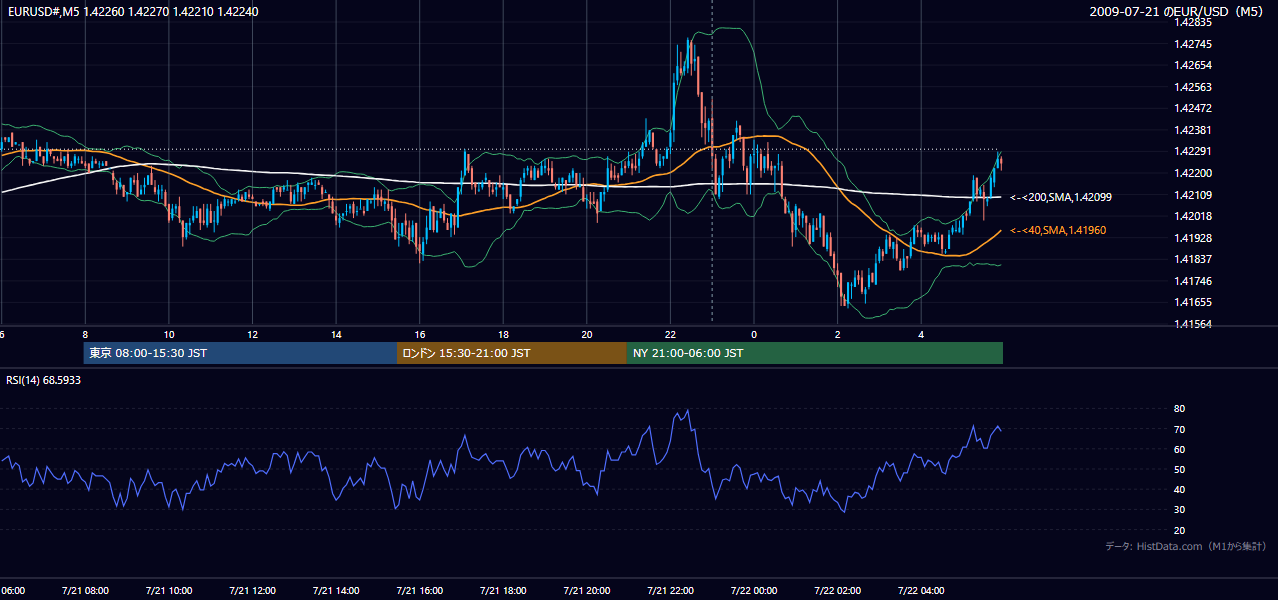 2009-07-21(火) EUR/USD 5分足チャート