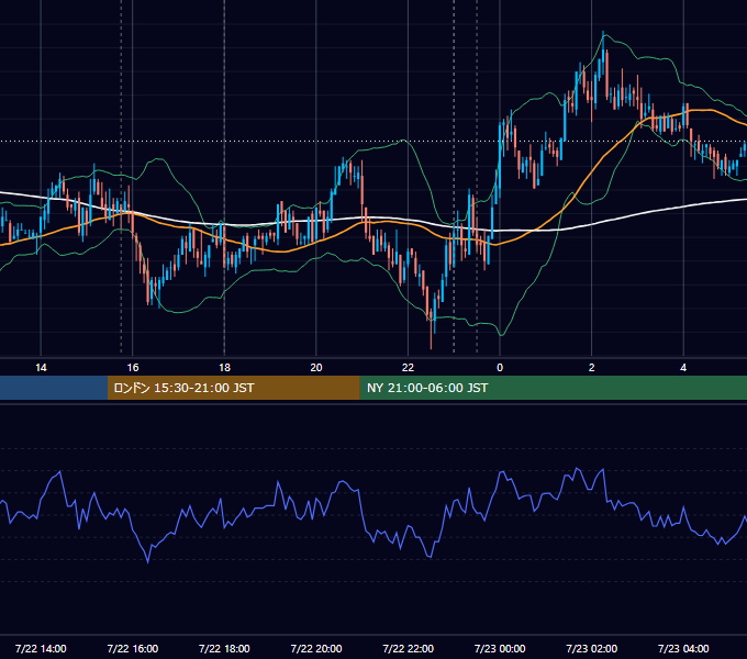2009年7月22日（水） EUR/USD 5分足チャート