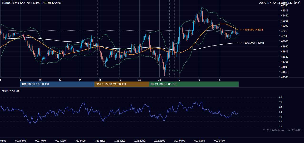 2009-07-22(水) EUR/USD 5分足チャート