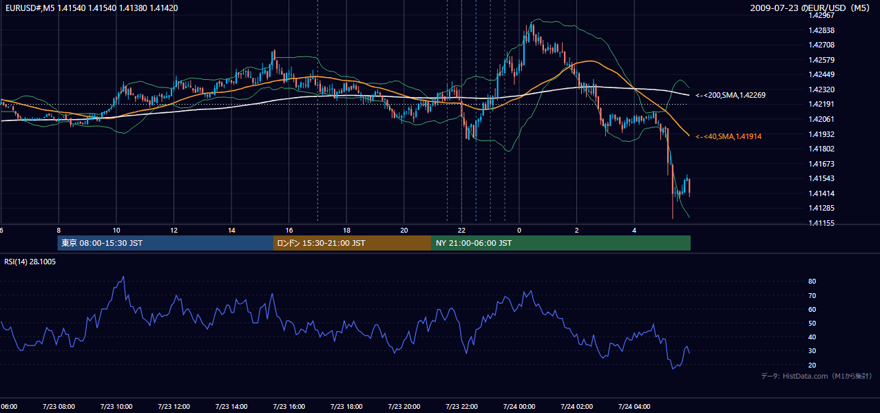2009年7月23日(木) EUR/USD 5分足チャート