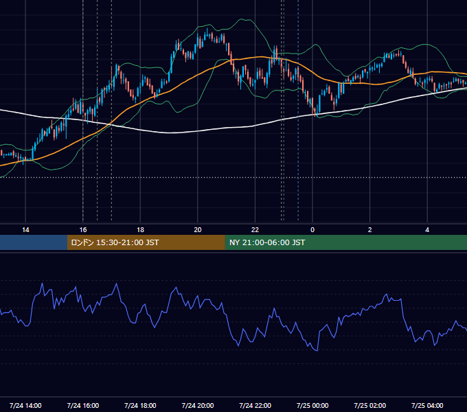 2009年7月24日（金） EUR/USD 5分足チャート