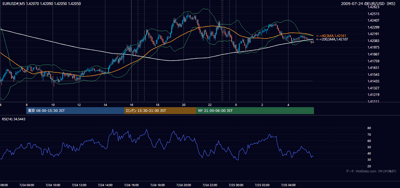 2009-07-24(金) EUR/USD 5分足チャート