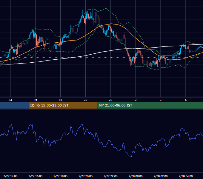 2009年7月27日（月） EUR/USD 5分足チャート