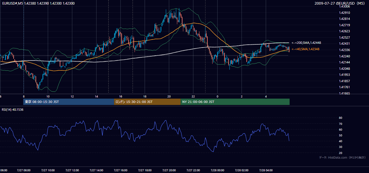 2009-07-27(月) EUR/USD 5分足チャート