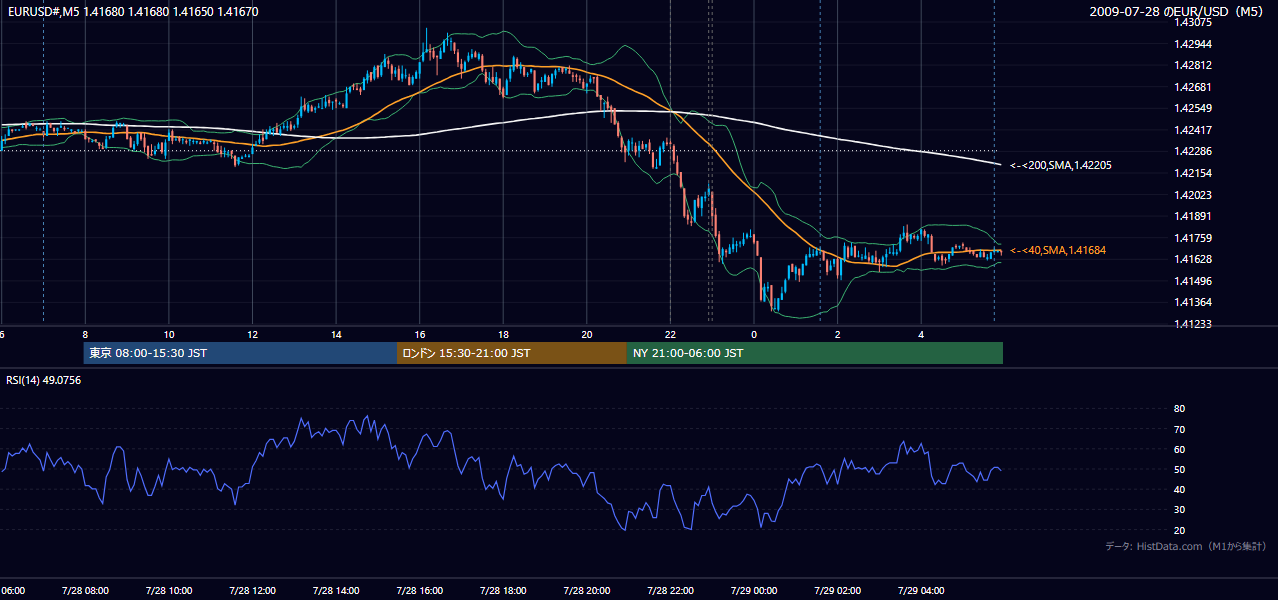 2009年7月28日(火) EUR/USD 5分足チャート