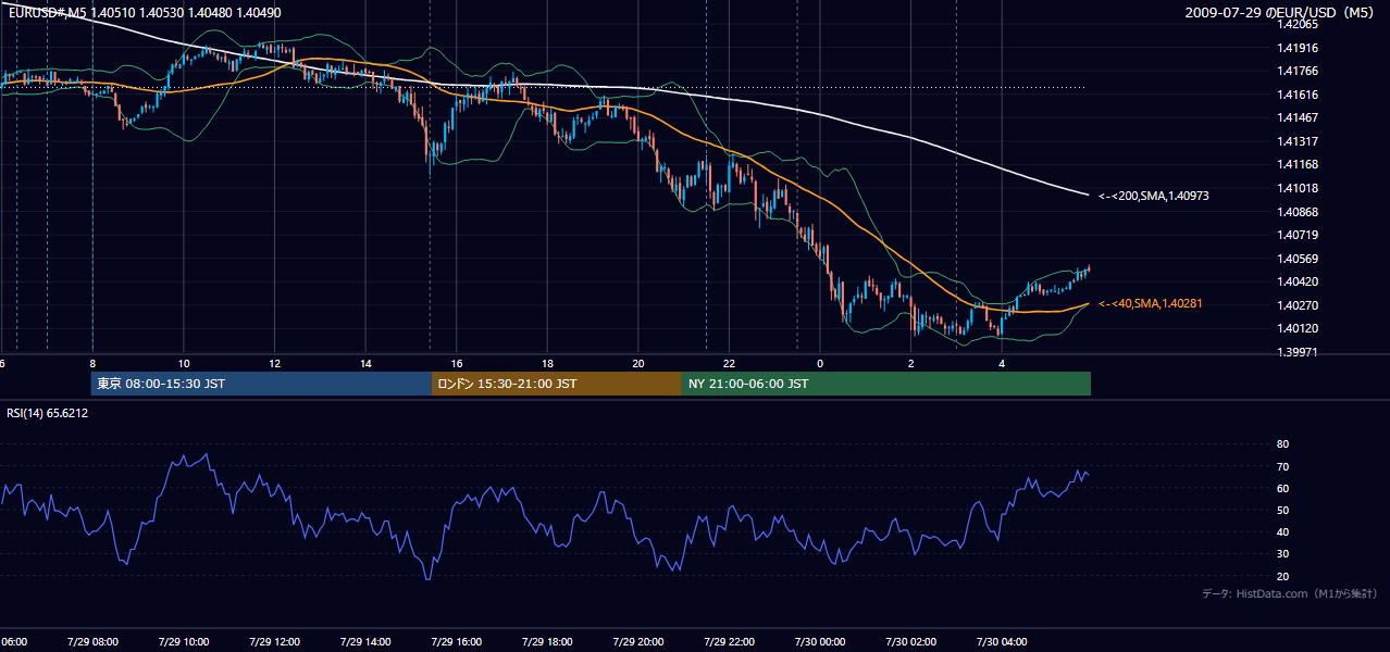 2009年7月29日(水) EUR/USD 5分足チャート