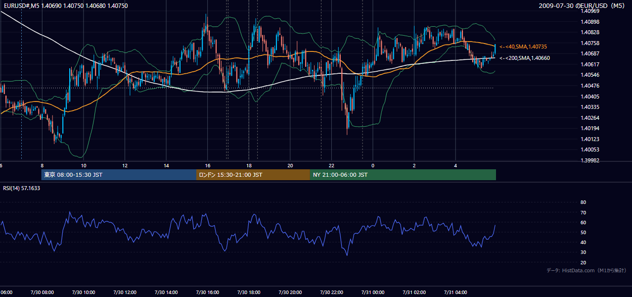 2009-07-30(木) EUR/USD 5分足チャート