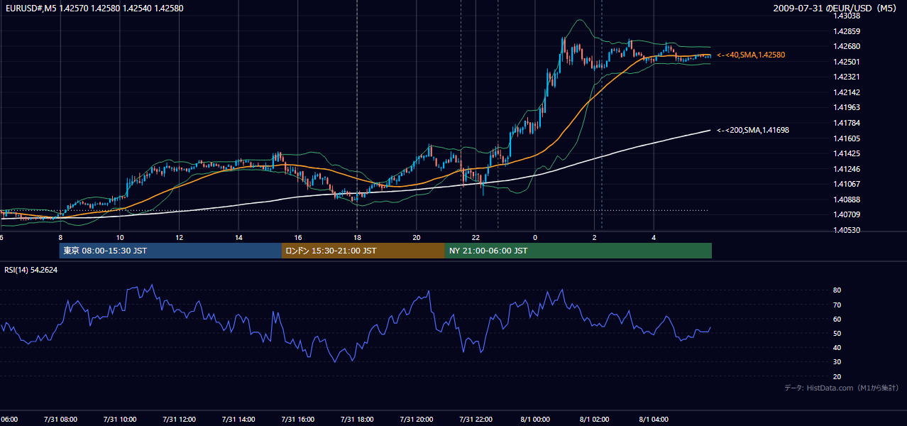 2009-07-31(金) EUR/USD 5分足チャート