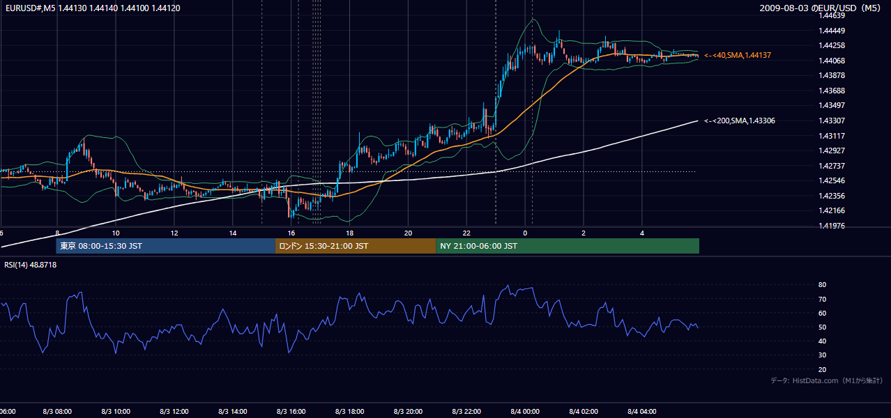 2009年8月3日(月) EUR/USD 5分足チャート