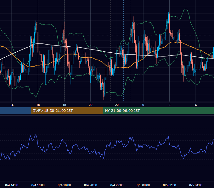 2009年8月4日（火） EUR/USD 5分足チャート
