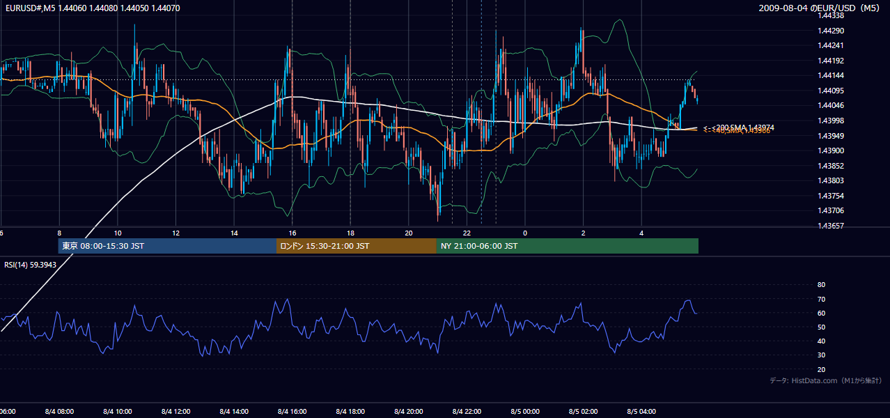 2009-08-04(火) EUR/USD 5分足チャート