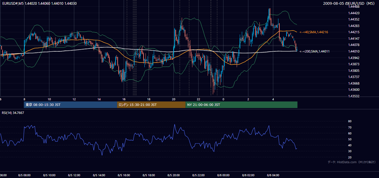 2009-08-05(水) EUR/USD 5分足チャート