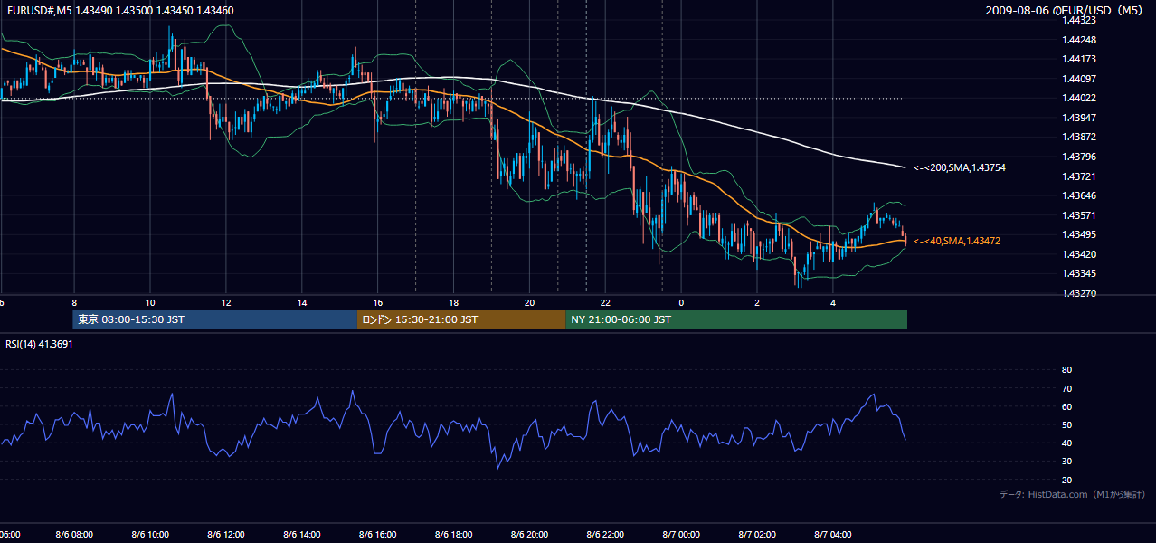 2009-08-06(木) EUR/USD 5分足チャート