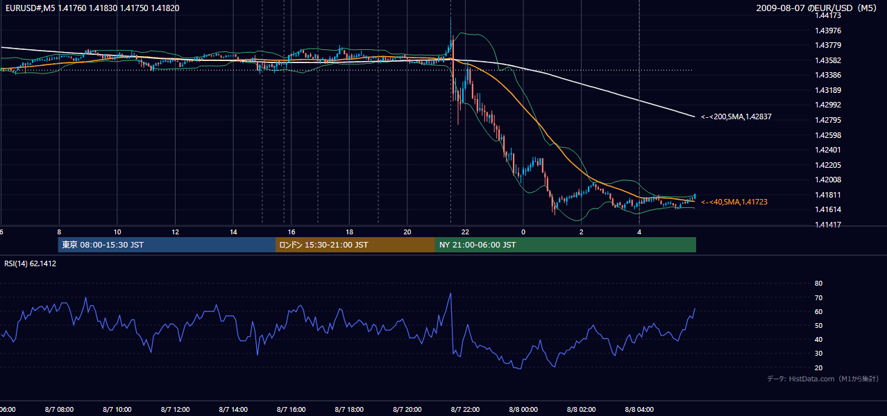 2009年8月7日(金) EUR/USD 5分足チャート