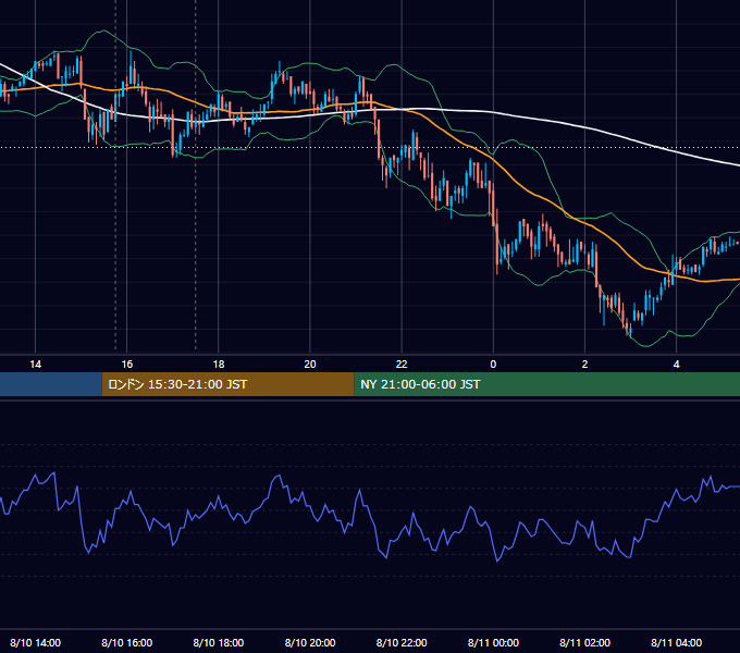2009年8月10日（月） EUR/USD 5分足チャート