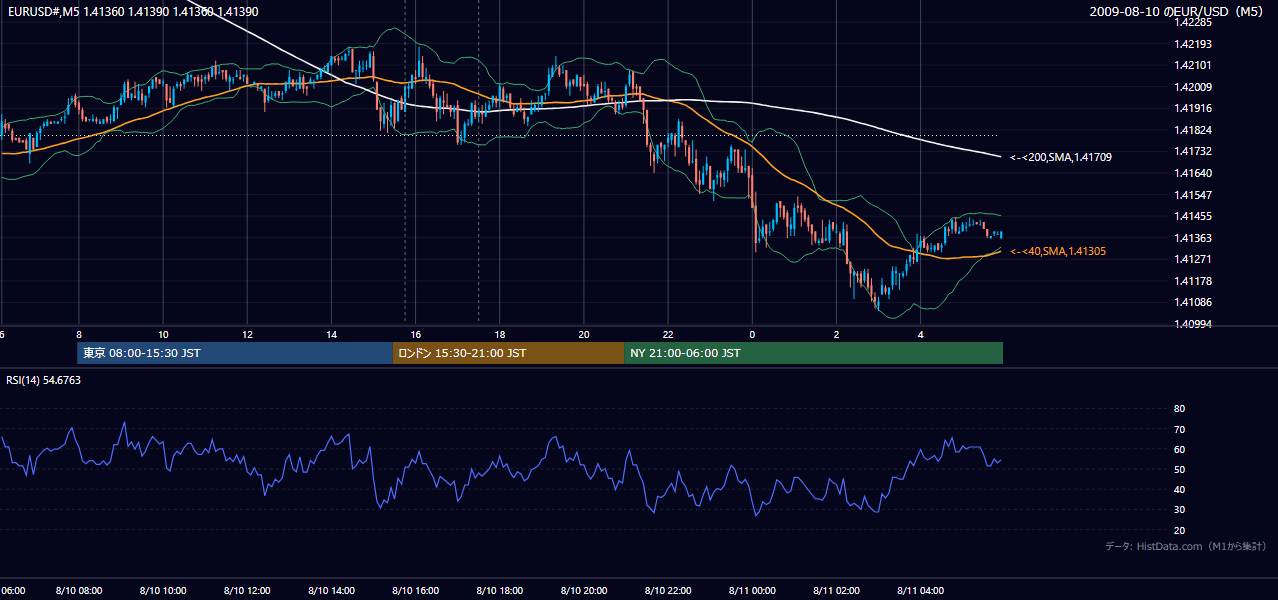 2009-08-10(月) EUR/USD 5分足チャート