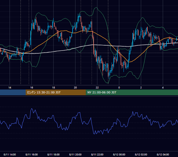 2009年8月11日（火） EUR/USD 5分足チャート