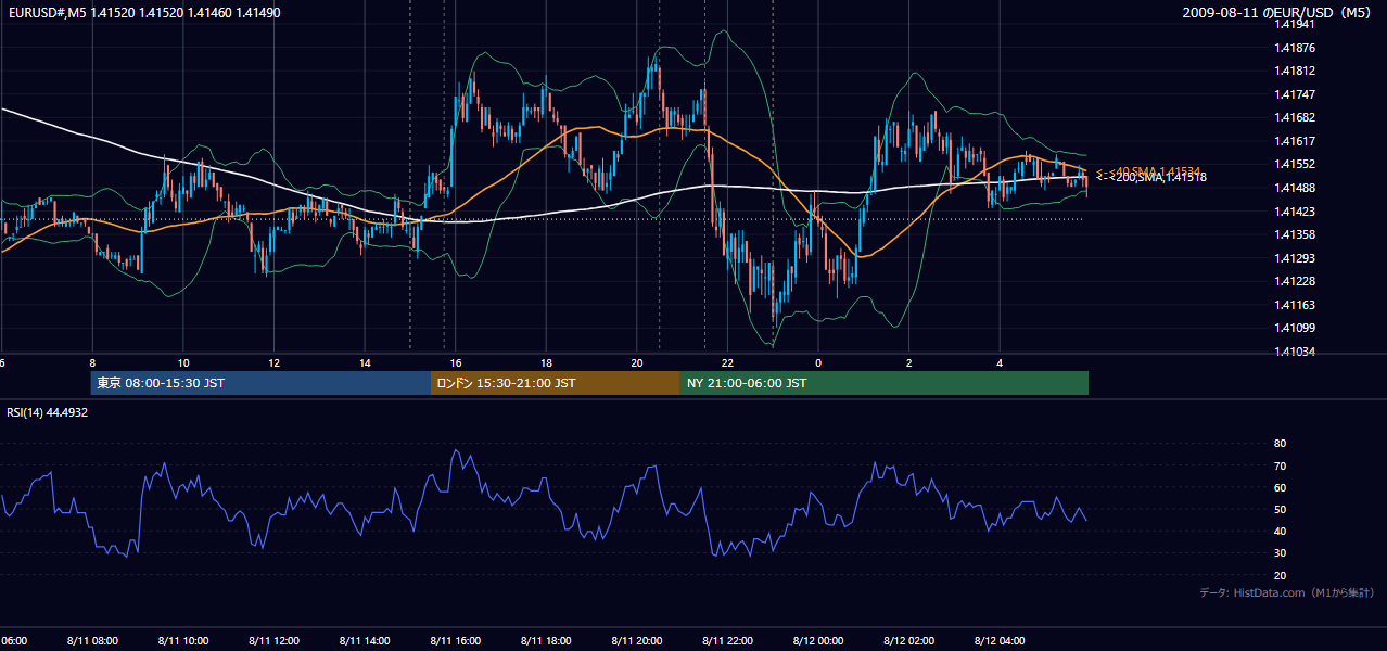2009年8月11日（火） EUR/USD 5分足チャート