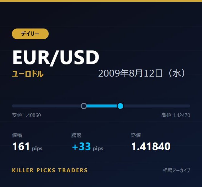 EUR/USD 2009年8月12日（水） 値幅161pips