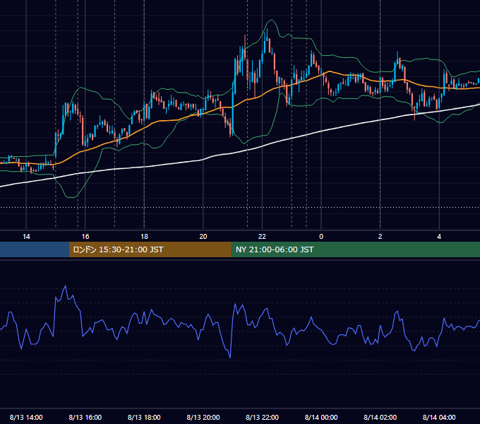 2009年8月13日（木） EUR/USD 5分足チャート