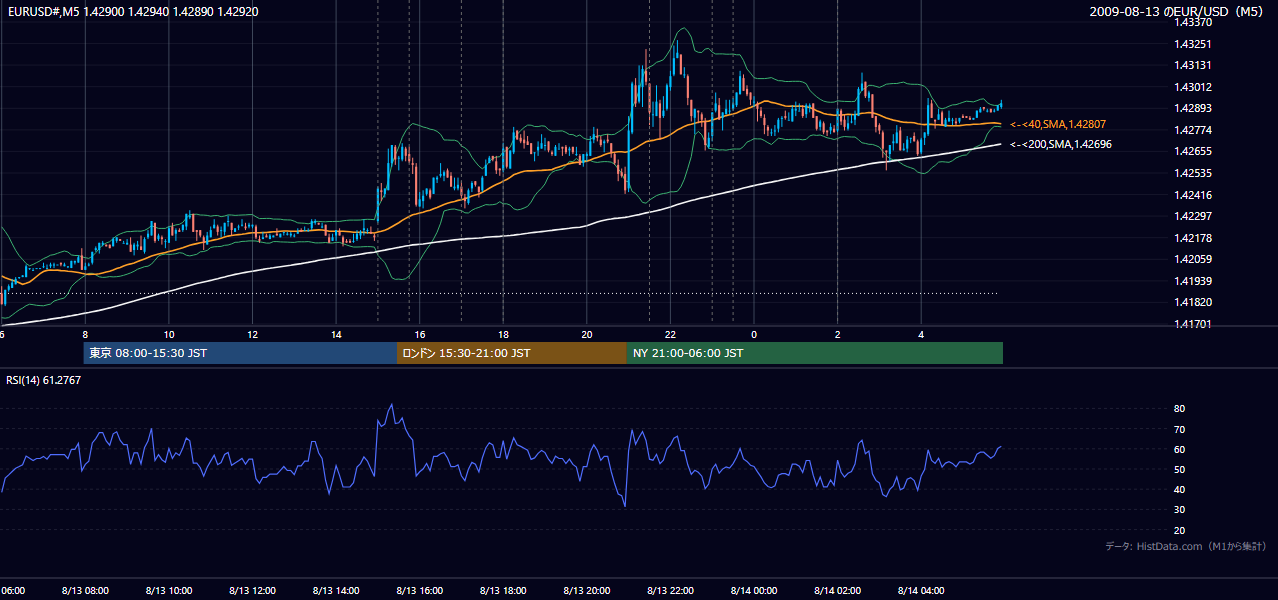 2009-08-13(木) EUR/USD 5分足チャート
