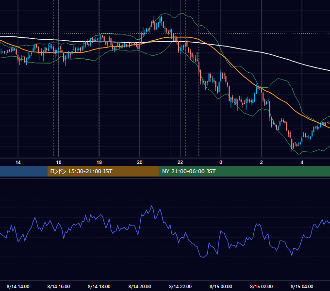 2009年8月14日（金） EUR/USD 5分足チャート