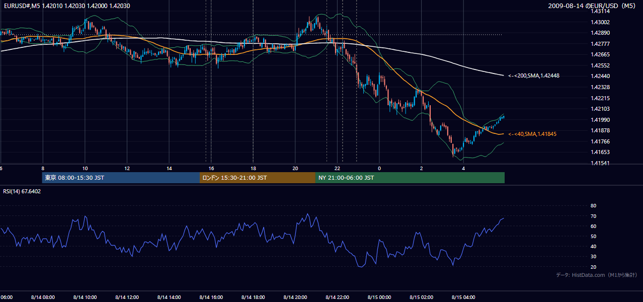 2009-08-14(金) EUR/USD 5分足チャート