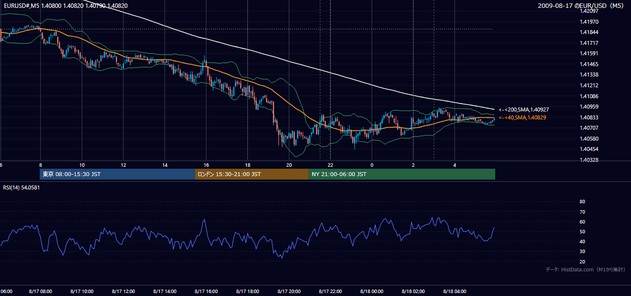 2009-08-17(月) EUR/USD 5分足チャート