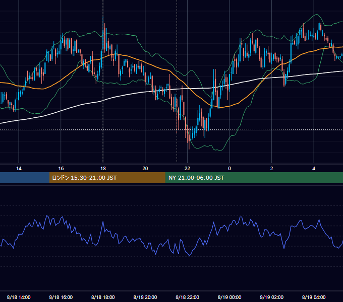 2009年8月18日（火） EUR/USD 5分足チャート