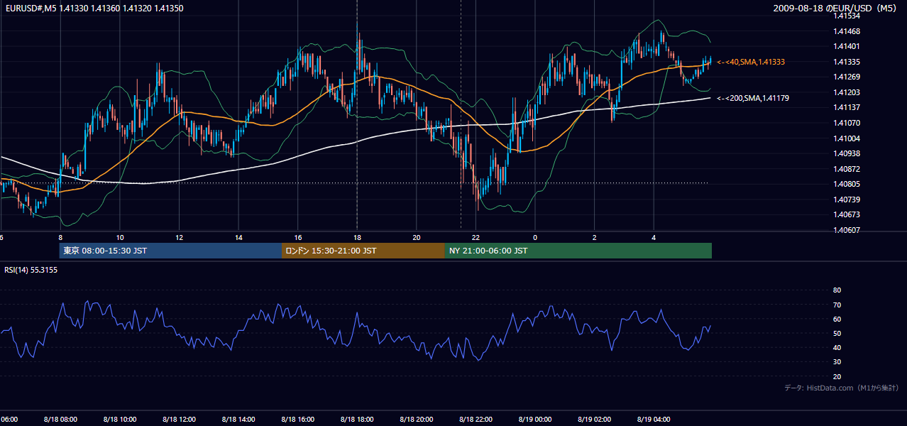 2009-08-18(火) EUR/USD 5分足チャート