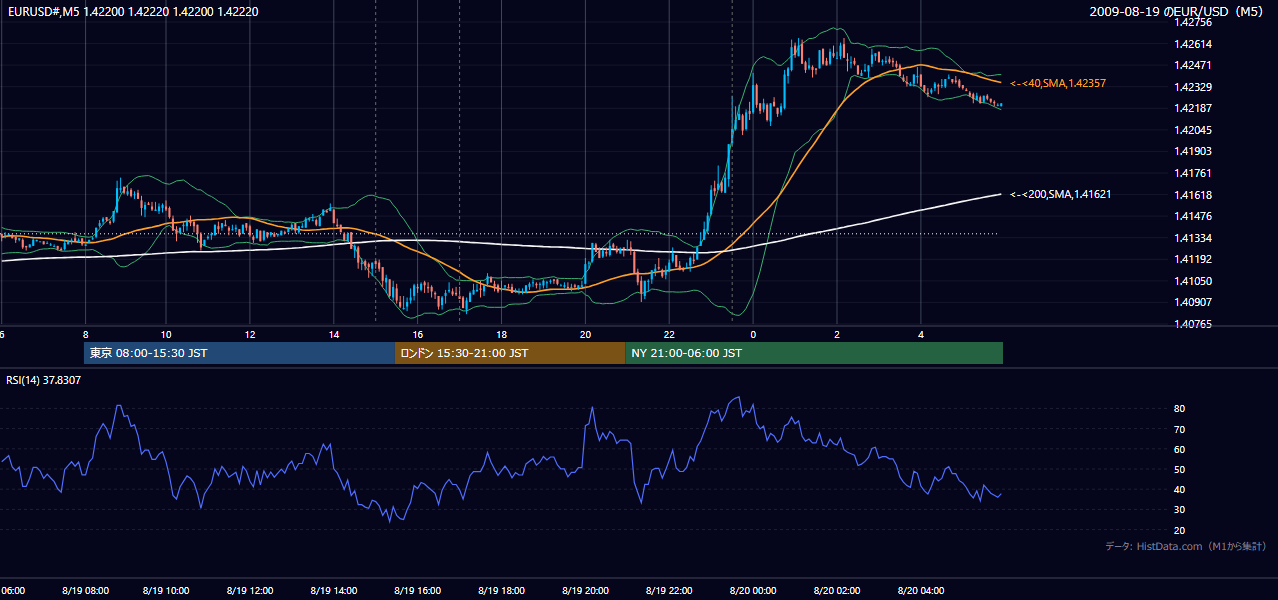 2009-08-19(水) EUR/USD 5分足チャート