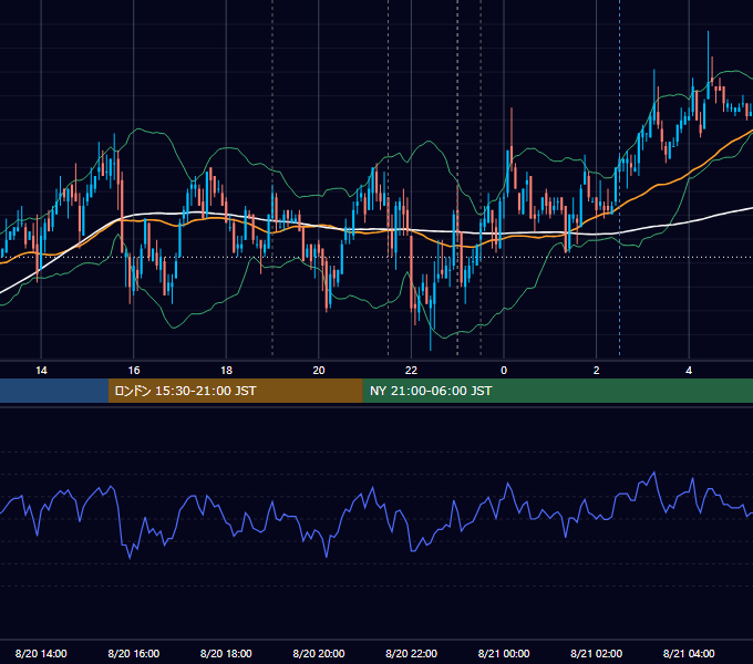 2009年8月20日（木） EUR/USD 5分足チャート