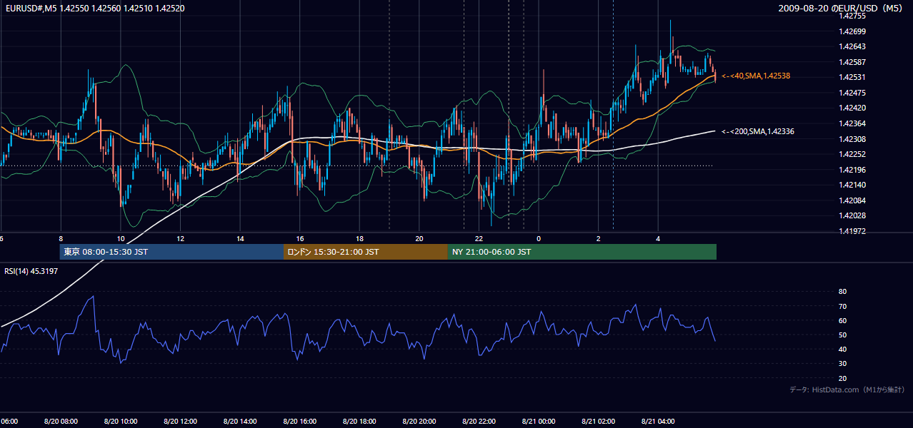 2009-08-20(木) EUR/USD 5分足チャート